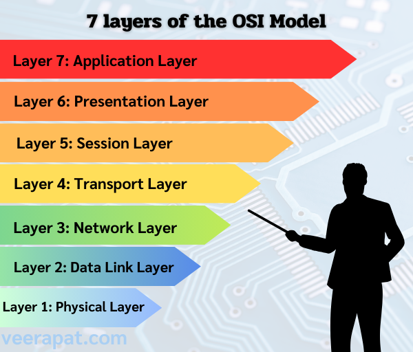 OSI 7 Layers ของระบบเครือข่าย – veerapat.com